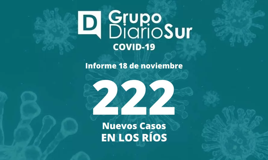Los Ríos suma más de 200 contagios de covid-19 por tercera jornada consecutiva